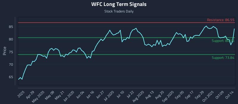 WFC Long Term Analysis for October 14 2025 WFC Long Term Analysis for October 14 2025