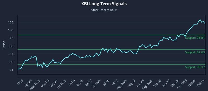 XBI Long Term Analysis for October 14 2025 XBI Long Term Analysis for October 14 2025
