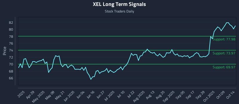 XEL Long Term Analysis for October 14 2025 XEL Long Term Analysis for October 14 2025