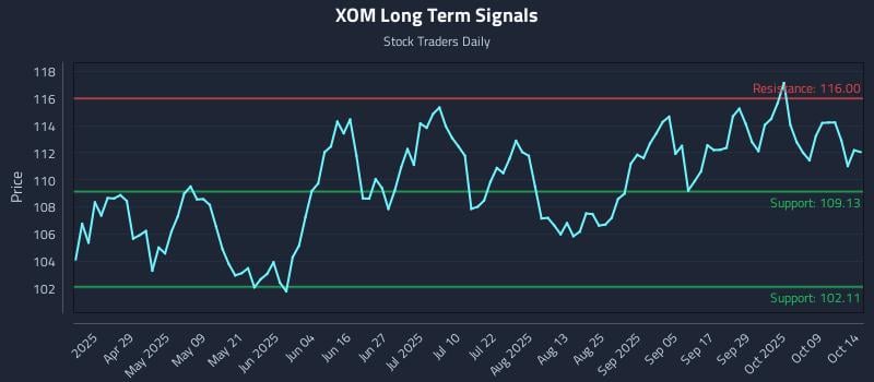 XOM Long Term Analysis for October 14 2025 XOM Long Term Analysis for October 14 2025