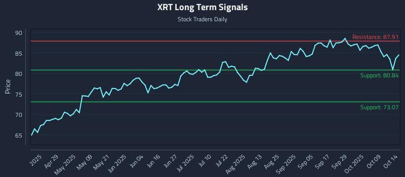 XRT Long Term Analysis for October 14 2025 XRT Long Term Analysis for October 14 2025
