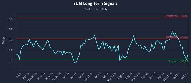 YUM Long Term Analysis for October 14 2025 YUM Long Term Analysis for October 14 2025