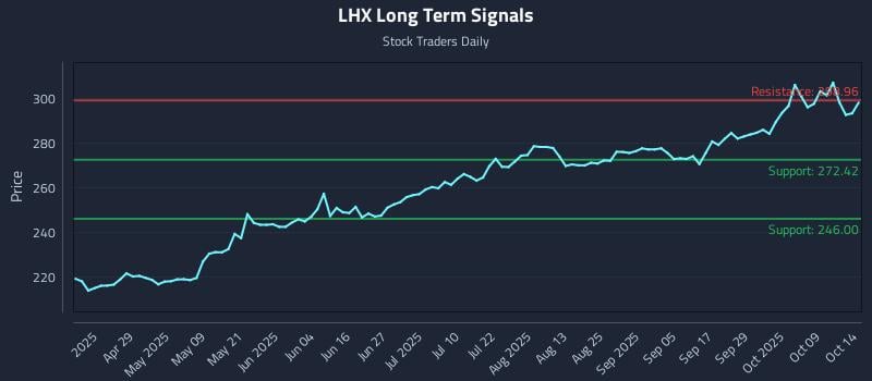LHX Long Term Analysis for October 14 2025 LHX Long Term Analysis for October 14 2025