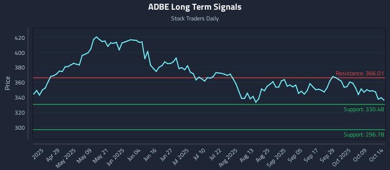 ADBE Long Term Analysis for October 14 2025 ADBE Long Term Analysis for October 14 2025