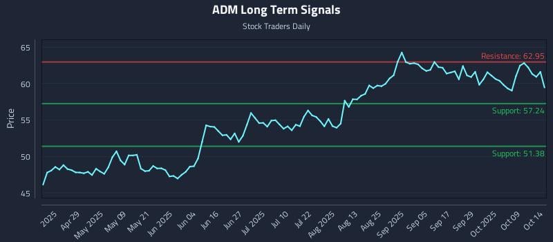ADM Long Term Analysis for October 14 2025 ADM Long Term Analysis for October 14 2025