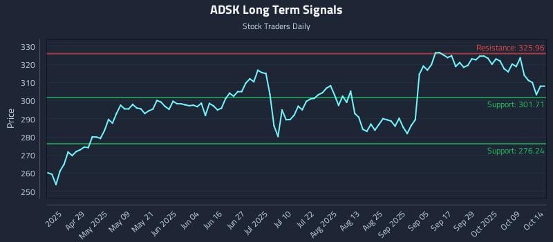 ADSK Long Term Analysis for October 14 2025 ADSK Long Term Analysis for October 14 2025