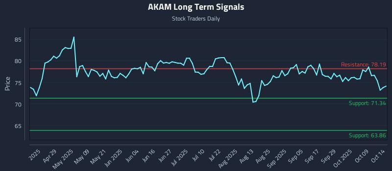 AKAM Long Term Analysis for October 14 2025 AKAM Long Term Analysis for October 14 2025