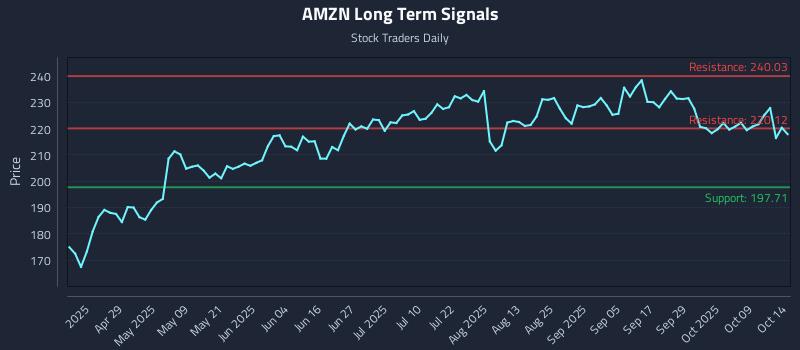 AMZN Long Term Analysis for October 14 2025 AMZN Long Term Analysis for October 14 2025