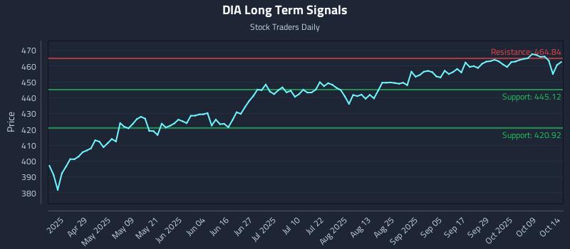 DIA Long Term Analysis for October 14 2025 DIA Long Term Analysis for October 14 2025