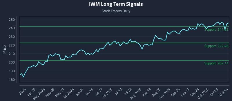 IWM Long Term Analysis for October 14 2025 IWM Long Term Analysis for October 14 2025
