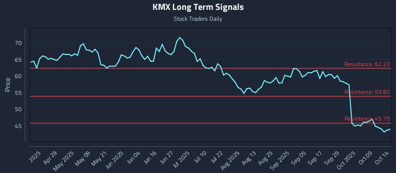 KMX Long Term Analysis for October 14 2025 KMX Long Term Analysis for October 14 2025