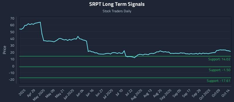 SRPT Long Term Analysis for October 14 2025 SRPT Long Term Analysis for October 14 2025