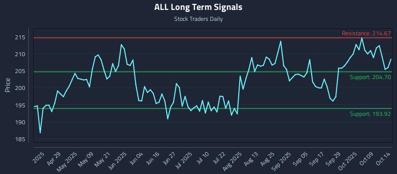 ALL Long Term Analysis for October 14 2025 ALL Long Term Analysis for October 14 2025