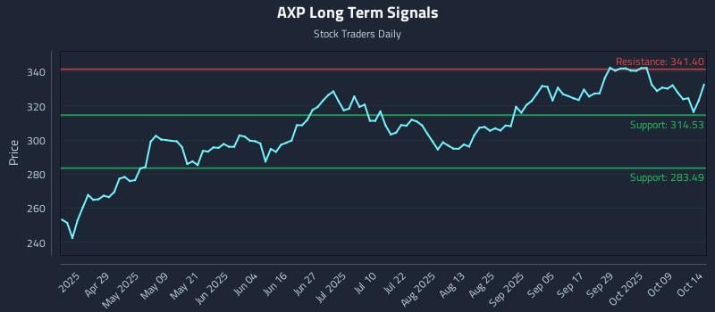 AXP Long Term Analysis for October 14 2025