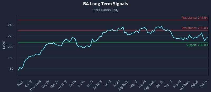 BA Long Term Analysis for October 14 2025 BA Long Term Analysis for October 14 2025