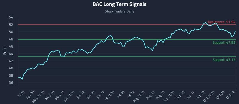 BAC Long Term Analysis for October 14 2025 BAC Long Term Analysis for October 14 2025