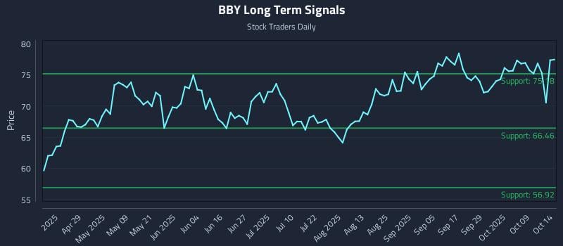 BBY Long Term Analysis for October 14 2025 BBY Long Term Analysis for October 14 2025