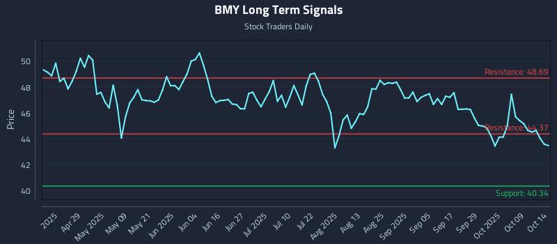 BMY Long Term Analysis for October 14 2025 BMY Long Term Analysis for October 14 2025