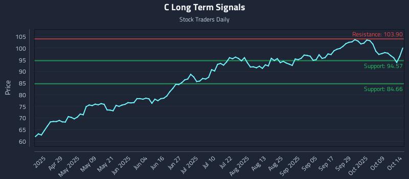 C Long Term Analysis for October 14 2025 C Long Term Analysis for October 14 2025