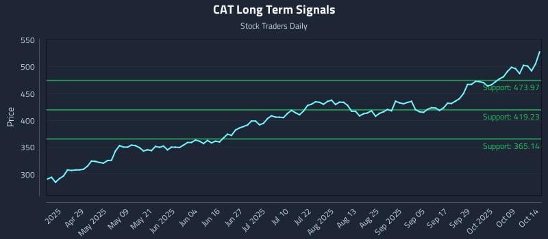 CAT Long Term Analysis for October 14 2025 CAT Long Term Analysis for October 14 2025