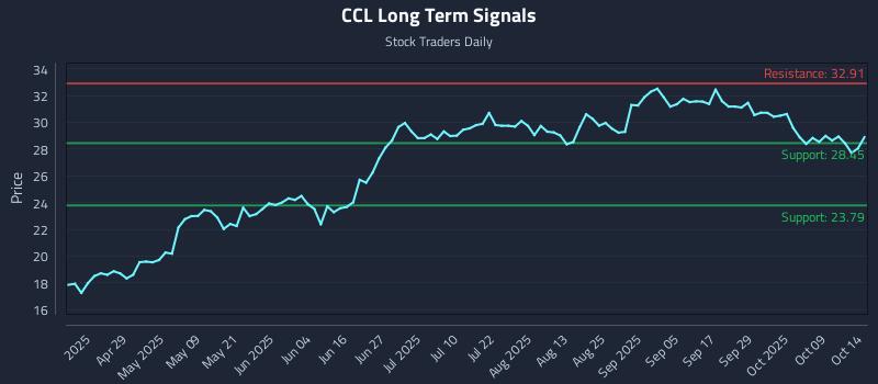 CCL Long Term Analysis for October 14 2025 CCL Long Term Analysis for October 14 2025