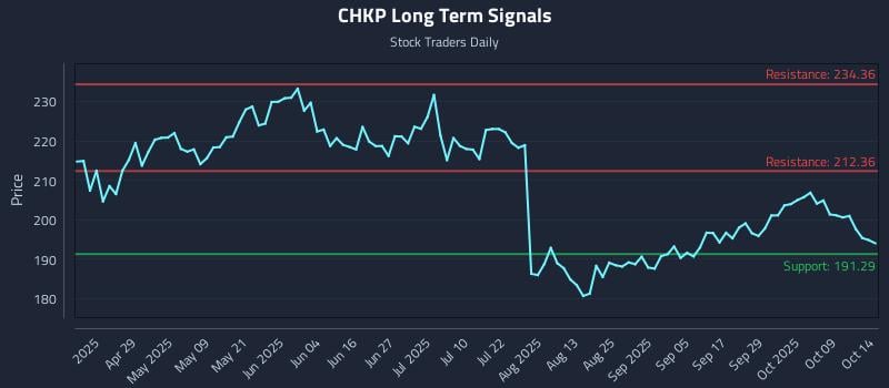CHKP Long Term Analysis for October 14 2025 CHKP Long Term Analysis for October 14 2025