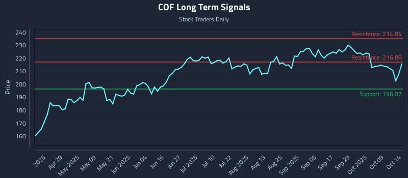 COF Long Term Analysis for October 14 2025 COF Long Term Analysis for October 14 2025