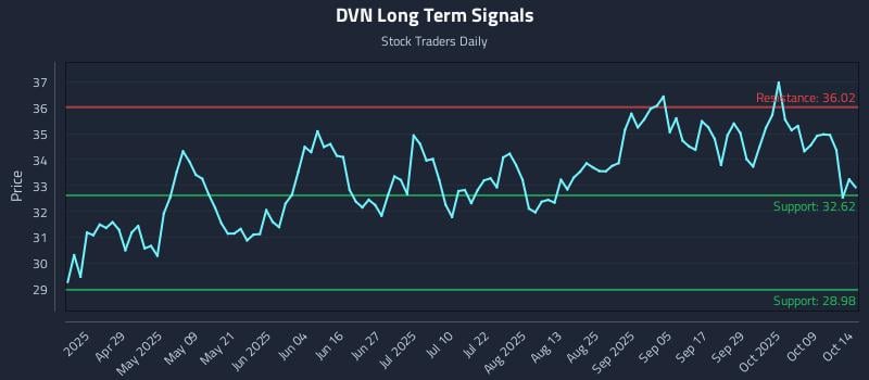 DVN Long Term Analysis for October 14 2025 DVN Long Term Analysis for October 14 2025