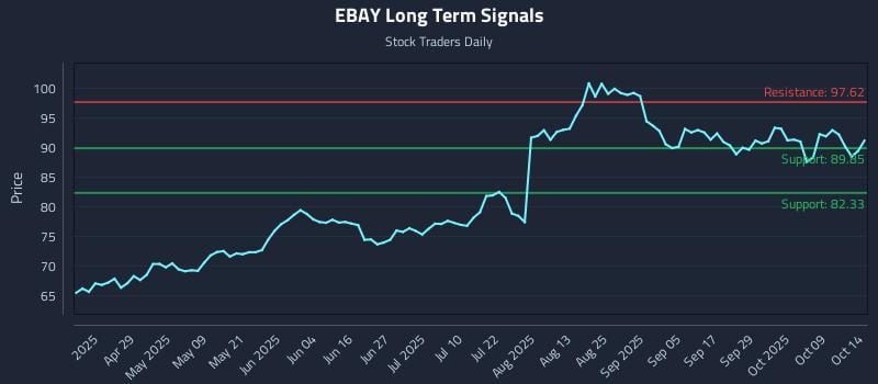 EBAY Long Term Analysis for October 14 2025 EBAY Long Term Analysis for October 14 2025