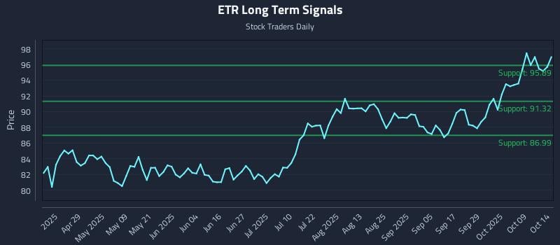 ETR Long Term Analysis for October 14 2025 ETR Long Term Analysis for October 14 2025