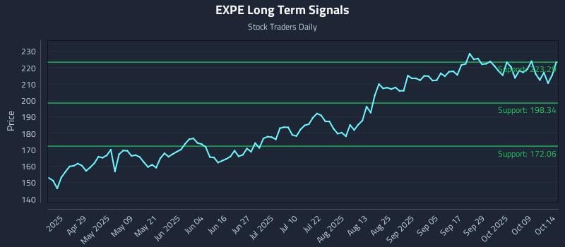 EXPE Long Term Analysis for October 14 2025 EXPE Long Term Analysis for October 14 2025