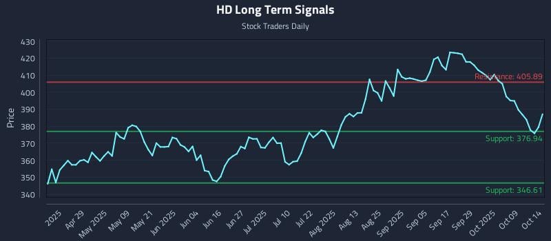 HD Long Term Analysis for October 14 2025 HD Long Term Analysis for October 14 2025