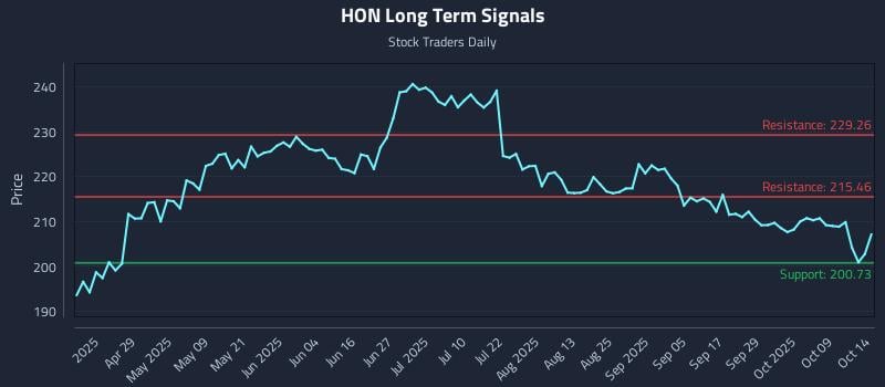 HON Long Term Analysis for October 14 2025