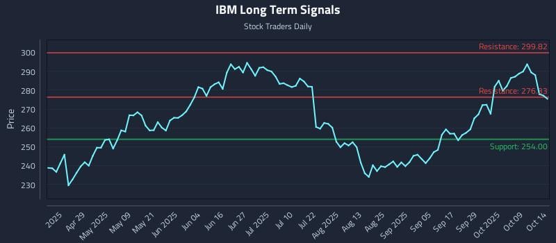 IBM Long Term Analysis for October 14 2025 IBM Long Term Analysis for October 14 2025