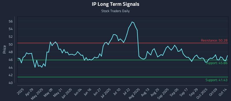 IP Long Term Analysis for October 14 2025 IP Long Term Analysis for October 14 2025