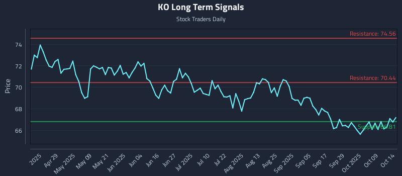 KO Long Term Analysis for October 14 2025 KO Long Term Analysis for October 14 2025