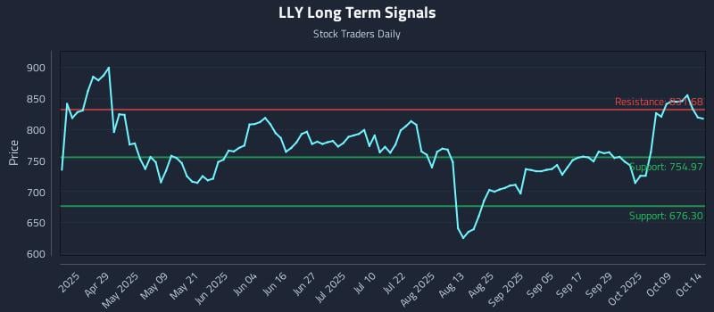 LLY Long Term Analysis for October 14 2025 LLY Long Term Analysis for October 14 2025