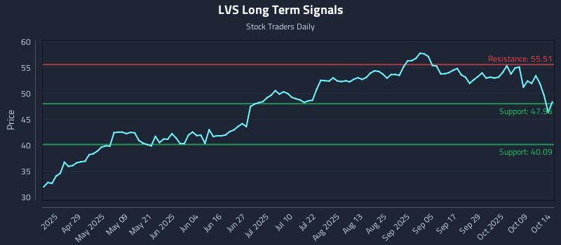 LVS Long Term Analysis for October 14 2025 LVS Long Term Analysis for October 14 2025