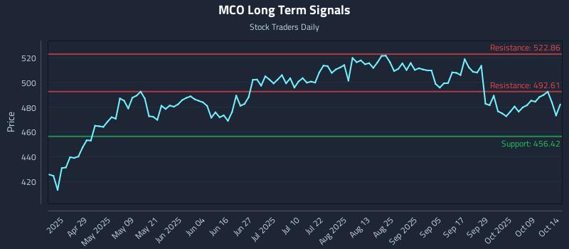 MCO Long Term Analysis for October 14 2025 MCO Long Term Analysis for October 14 2025