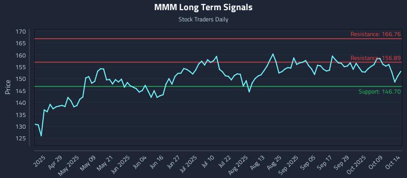 MMM Long Term Analysis for October 14 2025 MMM Long Term Analysis for October 14 2025