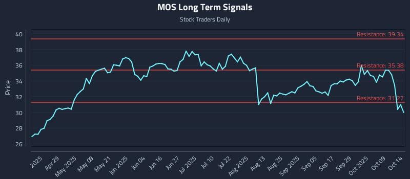 MOS Long Term Analysis for October 14 2025 MOS Long Term Analysis for October 14 2025