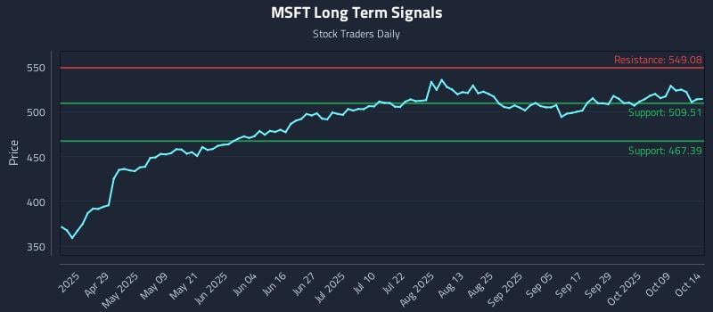 MSFT Long Term Analysis for October 14 2025 MSFT Long Term Analysis for October 14 2025