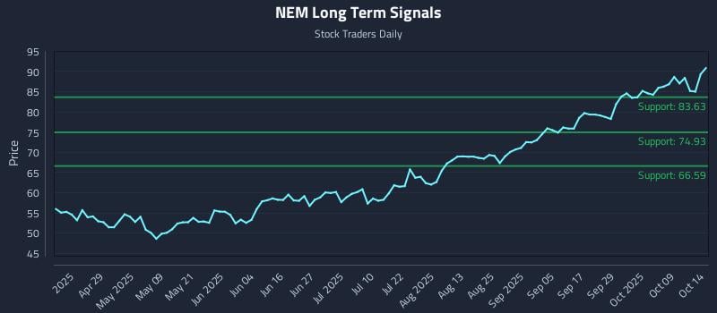 NEM Long Term Analysis for October 14 2025 NEM Long Term Analysis for October 14 2025