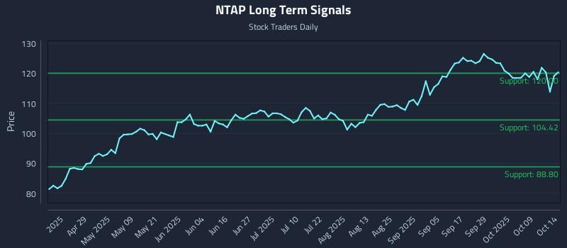 NTAP Long Term Analysis for October 14 2025 NTAP Long Term Analysis for October 14 2025