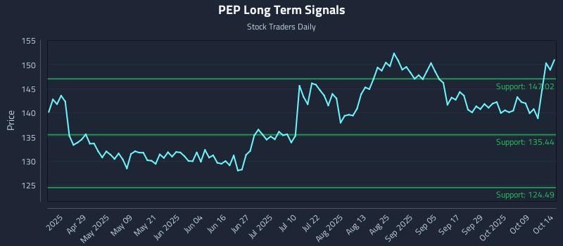 PEP Long Term Analysis for October 14 2025 PEP Long Term Analysis for October 14 2025