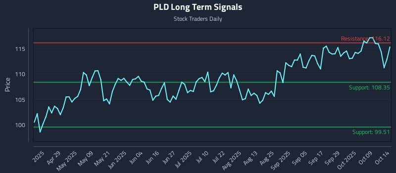 PLD Long Term Analysis for October 14 2025 PLD Long Term Analysis for October 14 2025