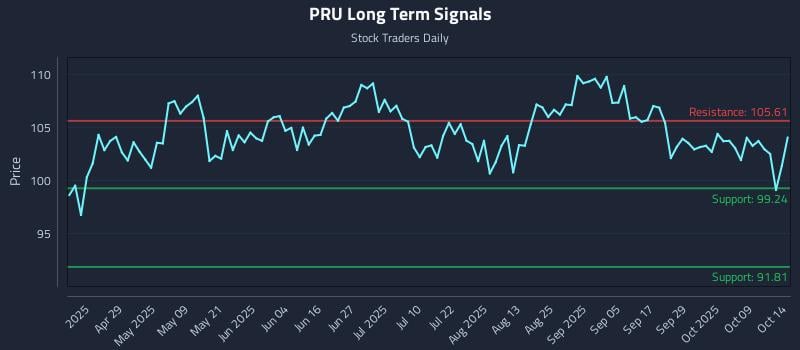 PRU Long Term Analysis for October 14 2025 PRU Long Term Analysis for October 14 2025