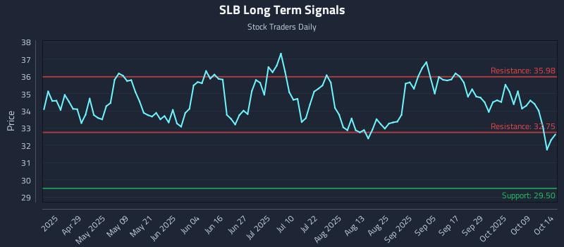 SLB Long Term Analysis for October 14 2025 SLB Long Term Analysis for October 14 2025