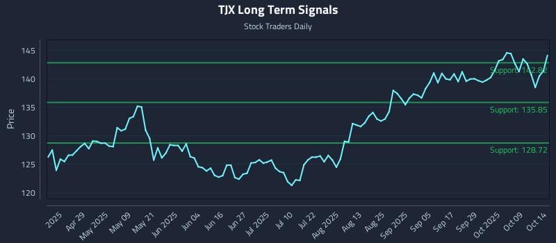 TJX Long Term Analysis for October 14 2025 TJX Long Term Analysis for October 14 2025