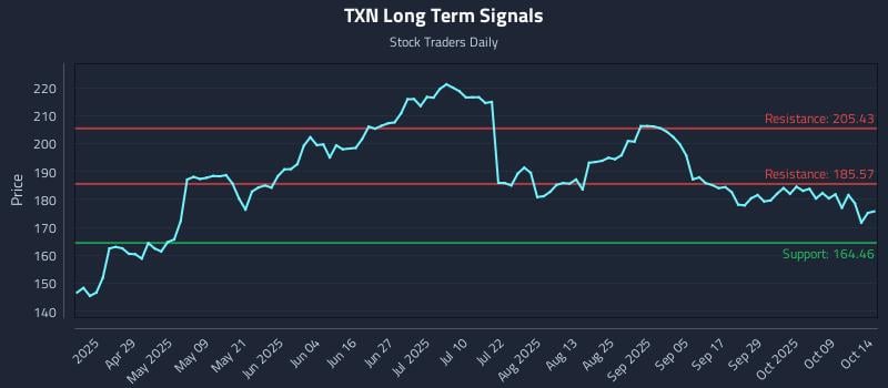 TXN Long Term Analysis for October 14 2025 TXN Long Term Analysis for October 14 2025